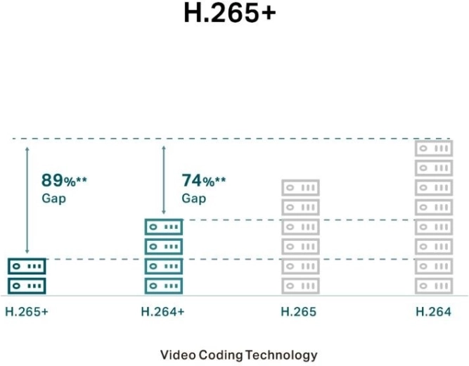 Codificación H.265+ eficiente