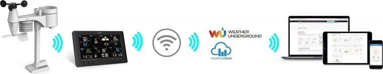 Conexión Wi‑Fi y compartición de datos en línea