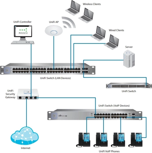 Gestión centralizada en el ecosistema UniFi